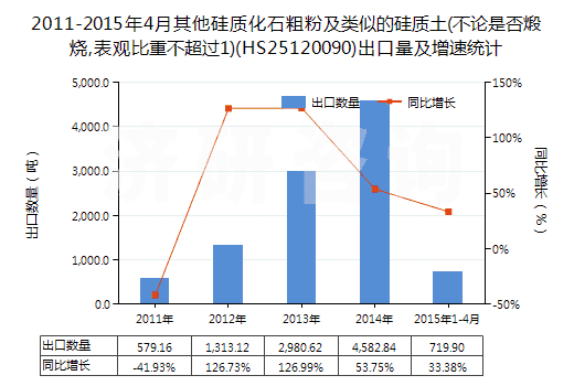 2011-2015年4月其他硅質化石粗粉及類似的硅質土(不論是否煅燒,表觀比重不超過1)(HS25120090)出口量及增速統(tǒng)計 2011-2015年4月其他硅質化石粗粉及類似的硅質土(不論是否煅燒,表觀比重不超過1)(HS25120090)出口量及增速統(tǒng)計